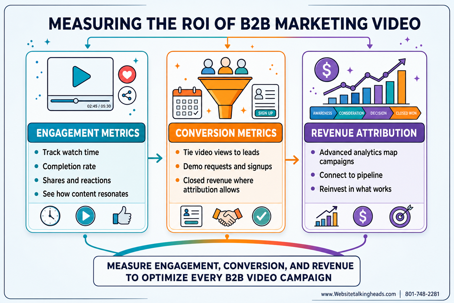 Measuring the ROI of B2B marketing video: engagement metrics including watch time, completion rate, shares, and reactions; conversion metrics tying video views to leads, demo requests, signups, and closed revenue; and revenue attribution mapping campaigns to pipeline for smarter reinvestment.